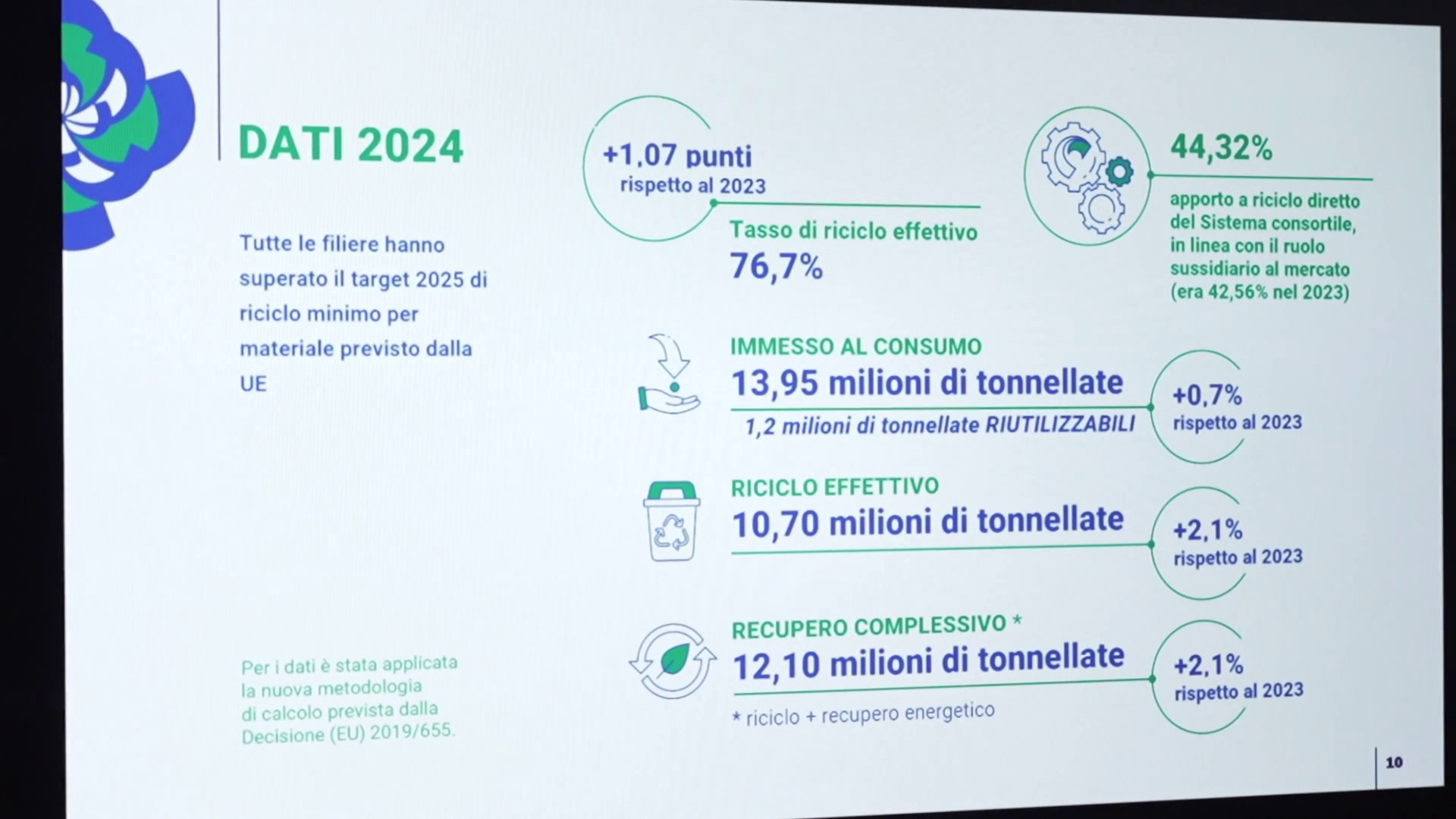 Riciclo degli imballaggi, nel 2024 l'Italia al 76,7%
