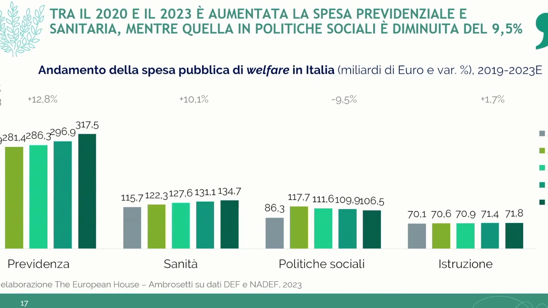Welfare, spesa in aumento ma c'è il nodo denatalità
